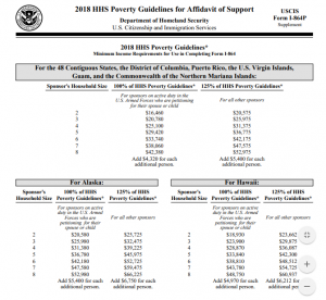 HHS Poverty Guidelines for Affidavit of Support